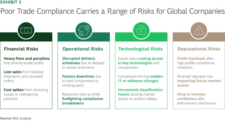Poor trade compliance carries a range of risks for global companies