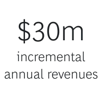30 Million | Wholesale Banking | Uplift