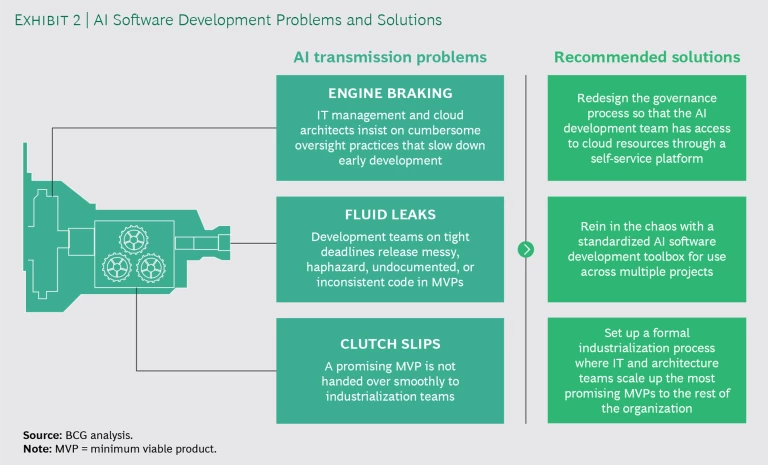AI Software Development Problems and Solutions