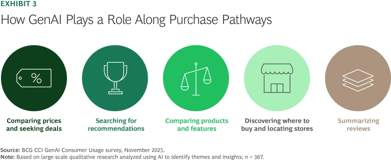 How GenAI Plays a Role Along Purchase Pathways