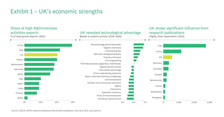 UK strengths to leverage in green economy