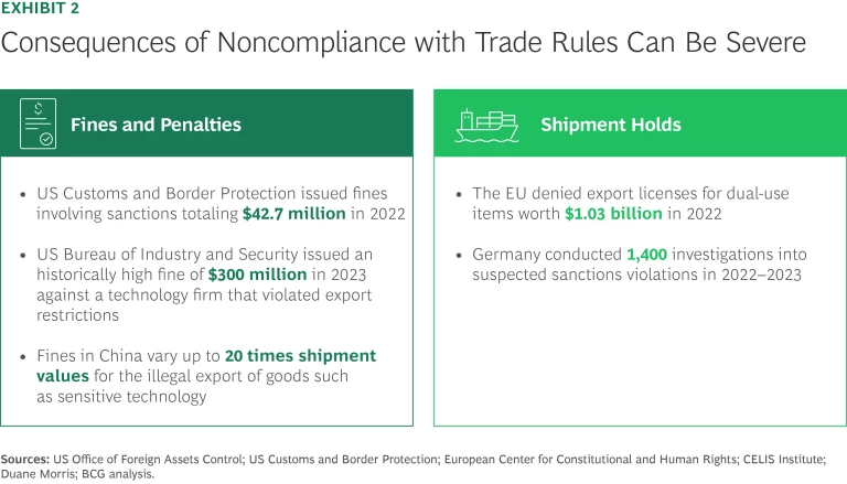 Consequences of noncompliance with trade rules can be severe