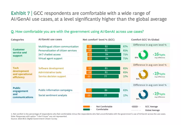 GCC respondents are comfortable with a wide range of Al/GenAl use cases, at a level significantly higher than the global average.