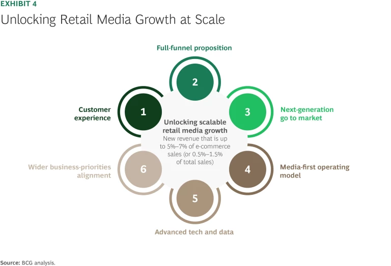 Six Questions for Scaling Retail Media Outside the US | Exhibit 4