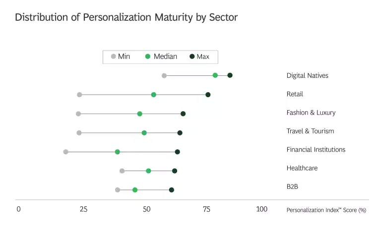 Distribution of Personalization Maturity by Sector