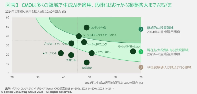 CMO GenAI Survey 2025_Exihibt3
