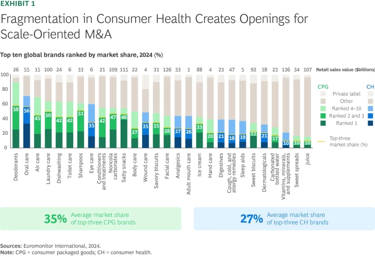 Fragmentations in Consumer Health Creates Openings for Scale-Oriented M&A