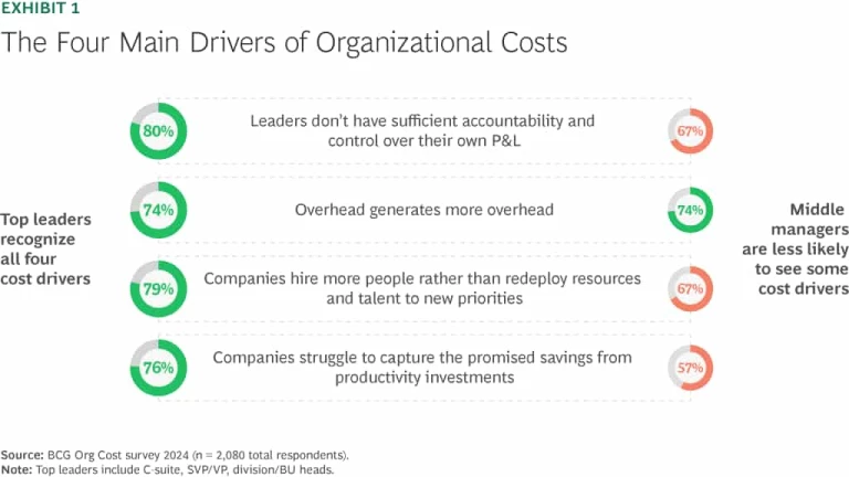 The Four Biggest Organizational Cost Challenges—and How to Solve Them | Exhibit 1