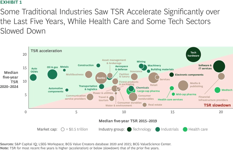 After a Decade of Growth, What’s Next for Value Creation? | Ex 1