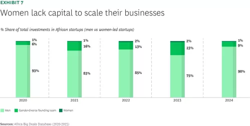 Women lack capital to scale their businesses