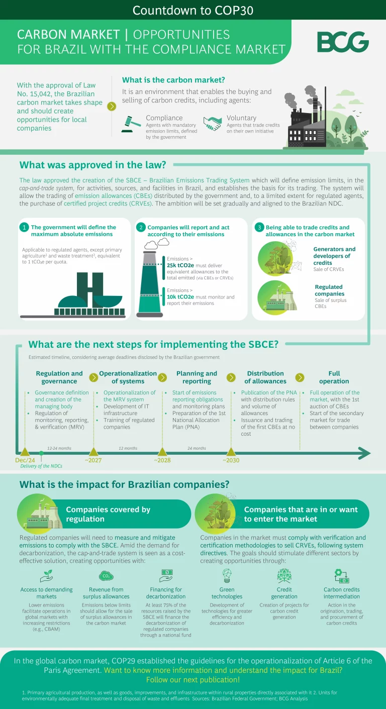 Carbon Market Opportunities for Brazil with the Compliant Market | Infographic