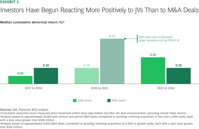 Investors Have Begun Reacting More Positively to JVs Than to M&A Deals