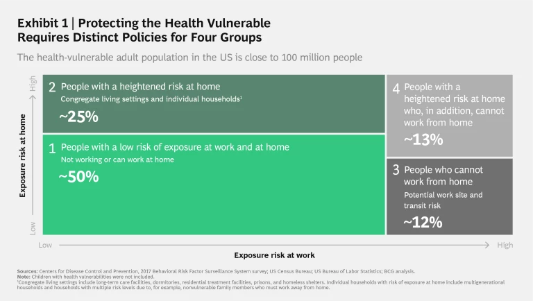 Protecting the Health Vulnerable Requires Distinct Policies for Four Groups