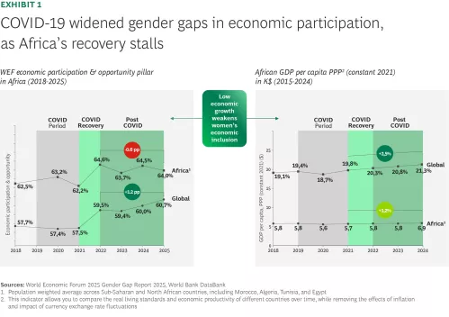 COVID-19 widened gender gaps in economic participation, as Africa's recovery stalls