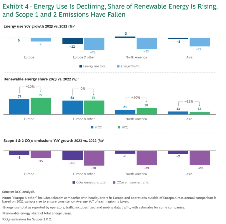 Why the Telecom Industry’s Slow Progress on Sustainability Is Risky Business | Exhibit 4