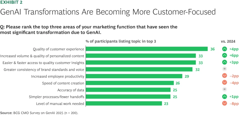 GenAI Transformations Are Becoming More Customer-Focused