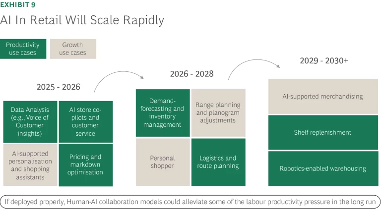 AI in Retail will Scale Rapidly