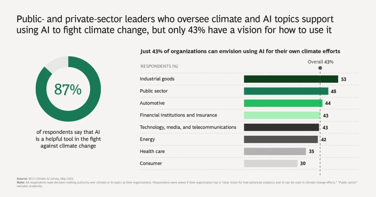 AI Is Essential for Solving the Climate Crisis | Exhibit 3