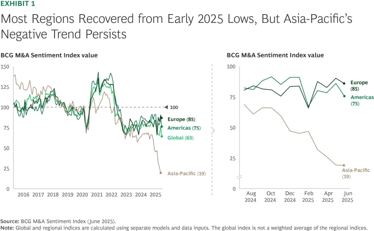 Mid-2025 M&A Insights: Looking for Signs of a Second-Half Rebound | Ex 1