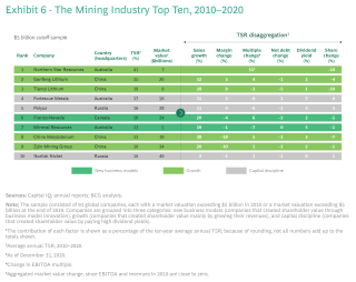 Value Creation in Mining 2021: Emerging from a Rocky Decade BCG