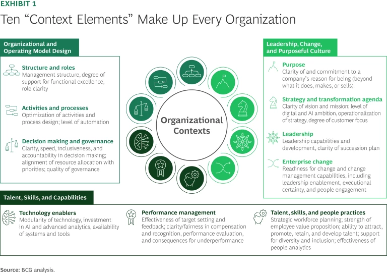 Ten Context Elements Make Up Every Organization