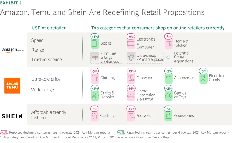 Amazon, Temu and Shein are redefining Retail Propositions