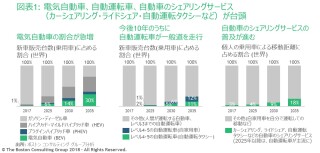 レベル4 5の自動運転車は2035年の世界新車販売台数 乗用車 の23 電気自動車は30 を占めると予測 Bcg調査
