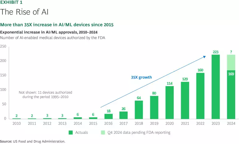 Artificial Intelligence and Machine Learning Stake a Claim on Medtech | Exhibit 1
