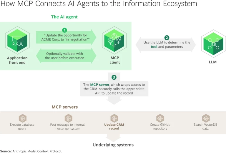 How MCP Connects AI Agents to the Innovation Ecosystem