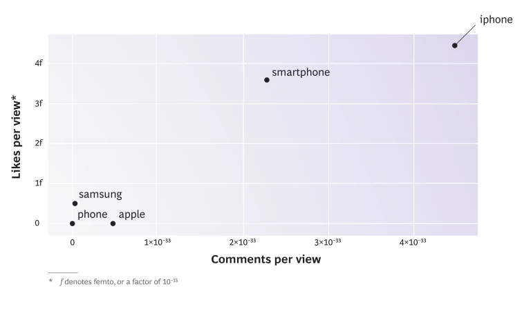 the topic iPhone returns the greatest number of likes and comments