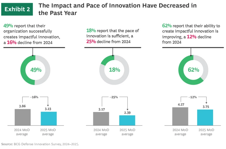 The Six Unspoken Barriers That Impede Defense Innovation| Exhibit 2