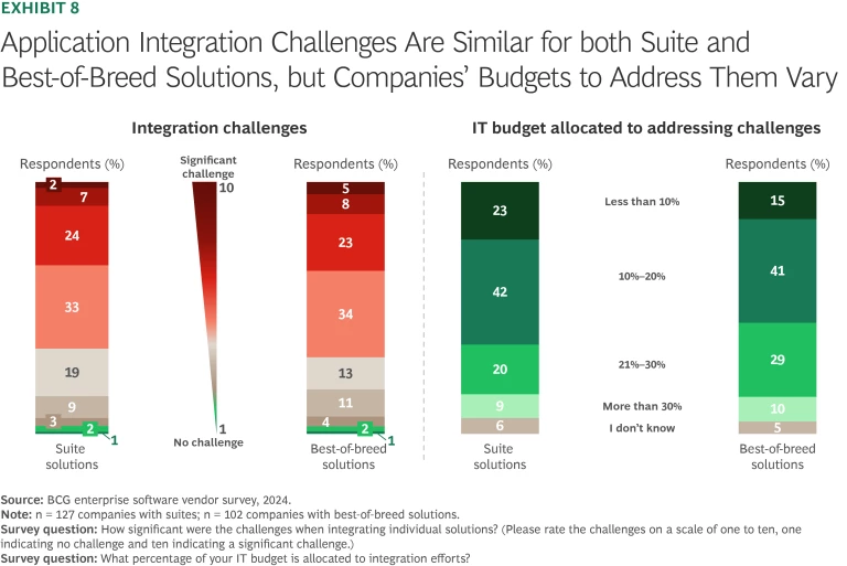 Application Integration Challenges Are Similar for Both Suite and Best-of-Breed Solutions, but Companies' Budgets to Address Them Vary