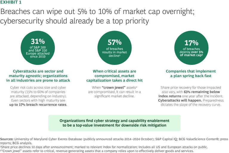 Breaches can wipe out 5% to 10% of market cap overnight; cybersecurity should already be a top priority