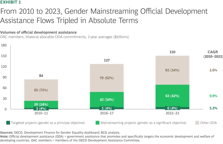 From 2010 to 2023, Gender Mainstreaming Official Development Assistance Flows Tripled in Absolute Terms
