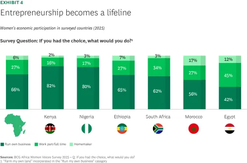 Entrepreneurship becomes a lifeline