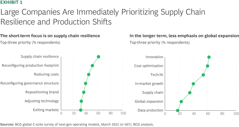 Large Companies are Immediately Prioritizing Supply Chain Resilience and Production Shifts