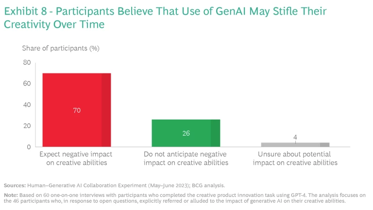 How People Can Create—and Destroy—Value with Generative AI | Ex 8