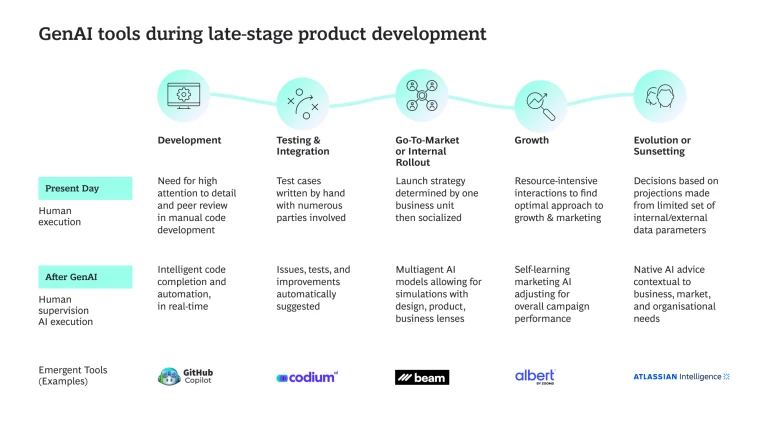 GenAI tools during late-stage product development