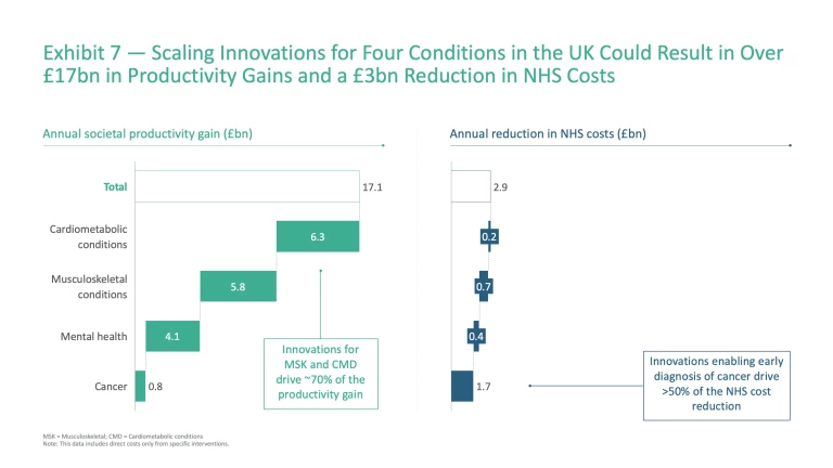 Innovation for Impact: Unlocking the Potential of the UK’s Healthcare Ecosystem | Exhibit 7
