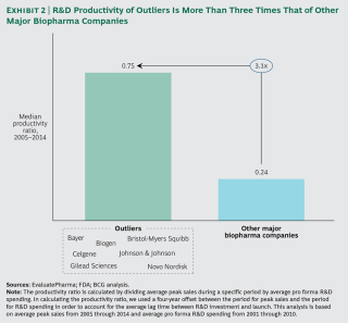 Unlocking Productivity In Biopharmaceutical R D
