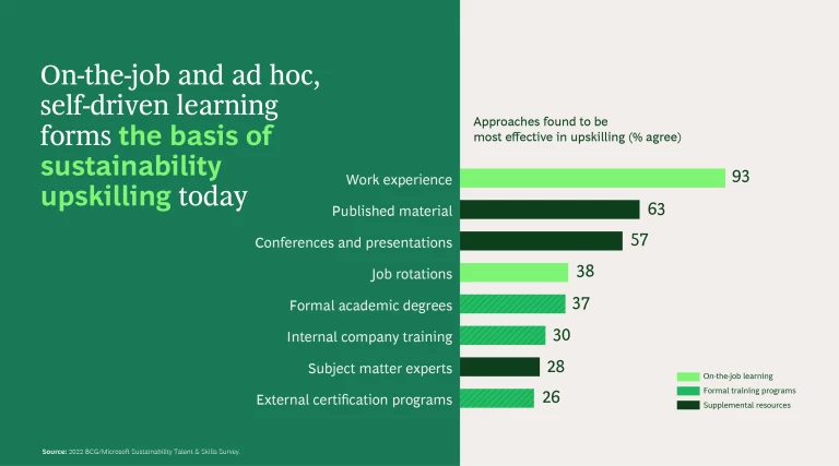 On-the-Job Learning forms the basis of sustainability upskilling today