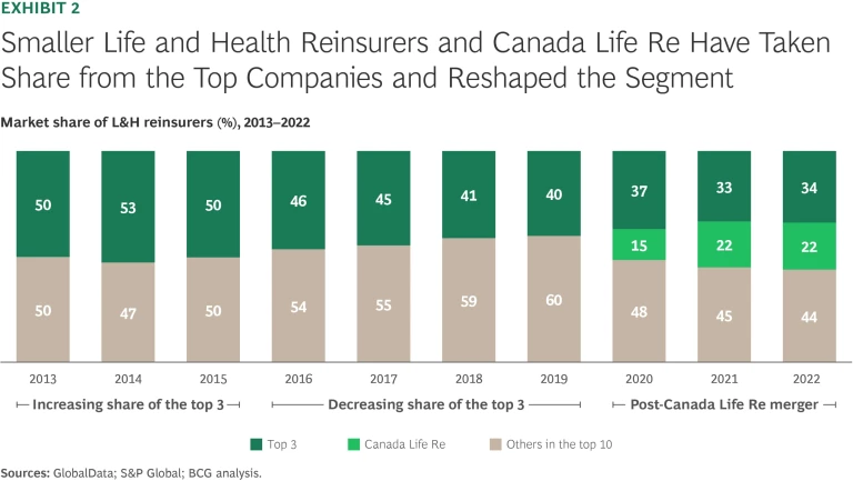 Where’s the Growth for Reinsurers | Exhibit 2