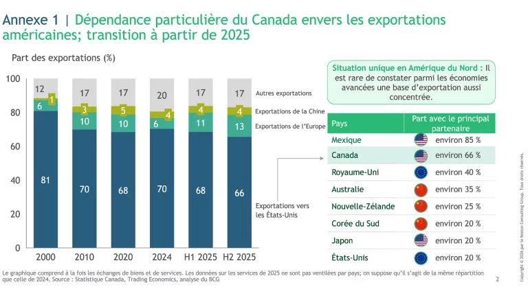 Dépendance particulière du Canada envers les exportations américaines; transition à partir de 2025