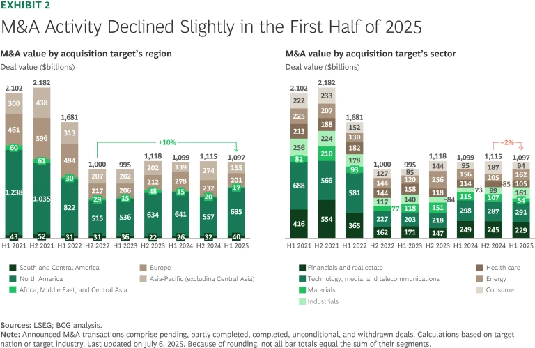 Mid-2025 M&A Insights: Looking for Signs of a Second-Half Rebound | Ex 2
