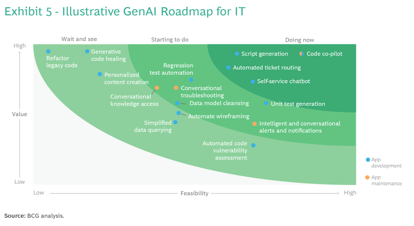 How CIOs Can Leverage GenAI for Software Development BCG