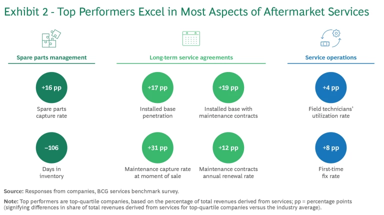 Aftermarket Services Drive Growth and Higher Margins for Industrial Manufacturers | Exhibit 2