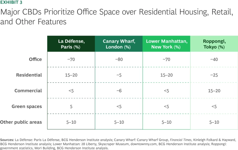 Reviving the City Center: From Office Buildings to Knowledge Campus | Exhibit 3