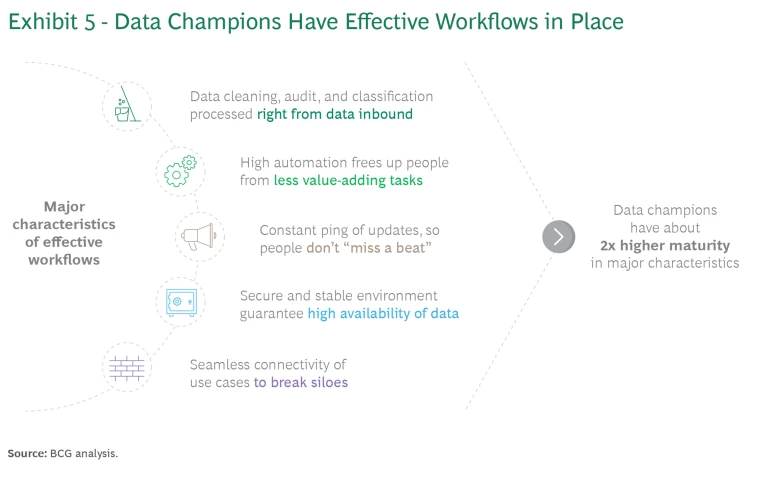 Data Champions Have Effective Workflows in Place