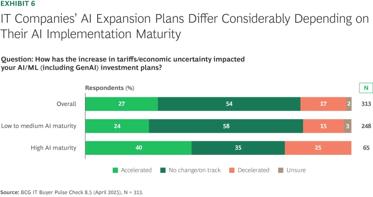 Amid Tariffs, Cost Control Now Rivals Growth as the Top Priority | Ex 6