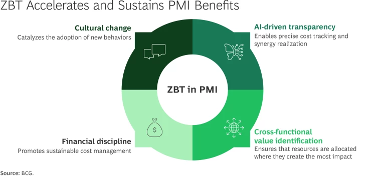 ZBT Accelerates and Sustains PMI Benefits